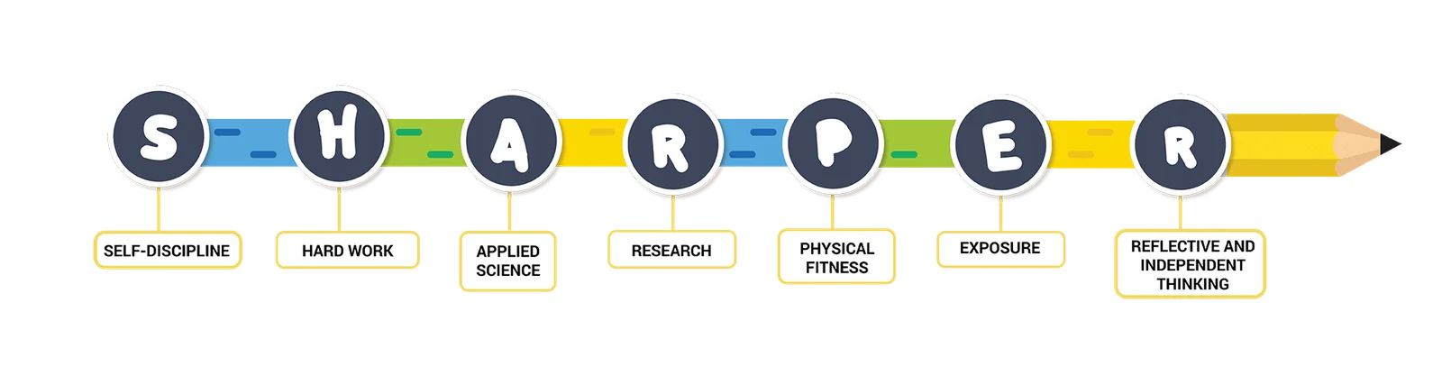SHARPER Philosophy — Self-Discipline, Hard Work, Applied Science, Research, Physical Fitness, Exposure, Reflective and Independent Thinking